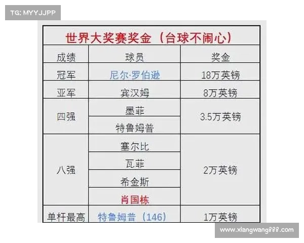 职业比赛冠军奖金排行